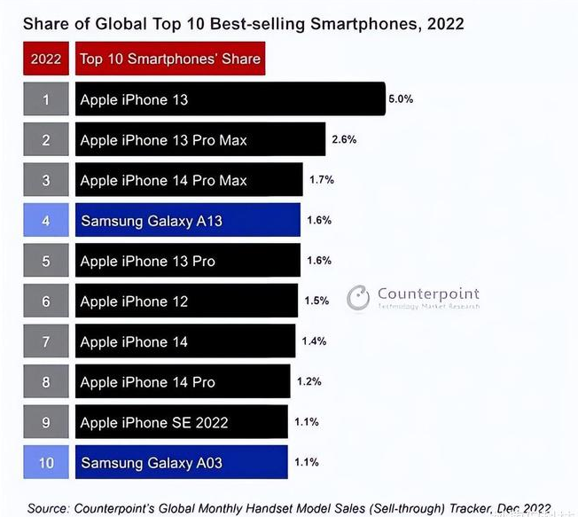 乌拉特前苹果维修分享:为什么iPhone14的销量不如iPhone13? 