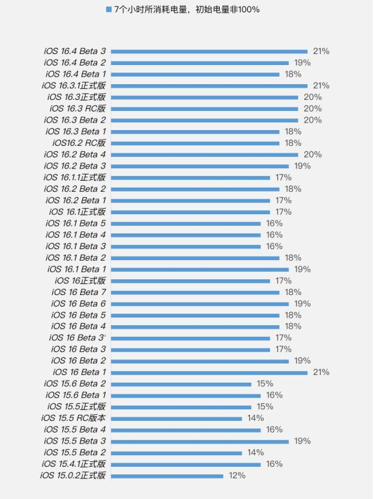 乌拉特前苹果手机维修分享iOS 16.4 Beta 3续航跑分等测试结果汇总 