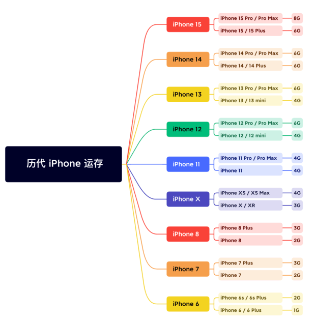 乌拉特前苹果维修网点分享苹果历代iPhone运存汇总 