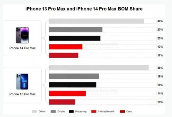 乌拉特前苹果手机维修分享iPhone 14 Pro的成本和利润 