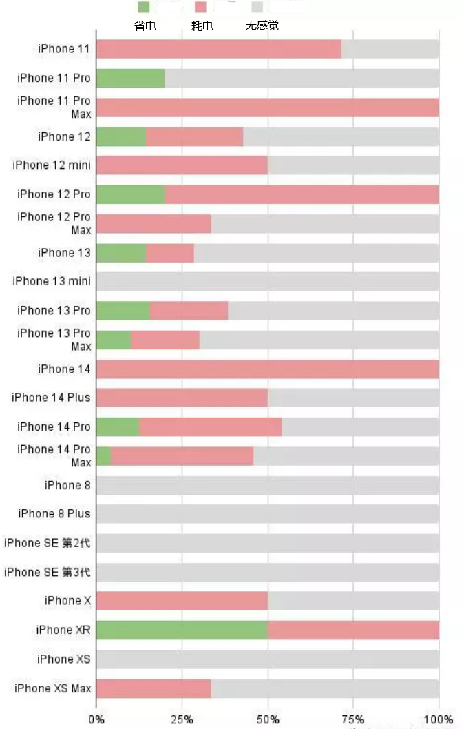 乌拉特前苹果手机维修分享iOS16.2太耗电怎么办？iOS16.2续航不好可以降级吗？ 