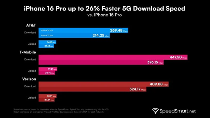 乌拉特前苹果手机维修分享iPhone 16 Pro 系列的 5G 速度 